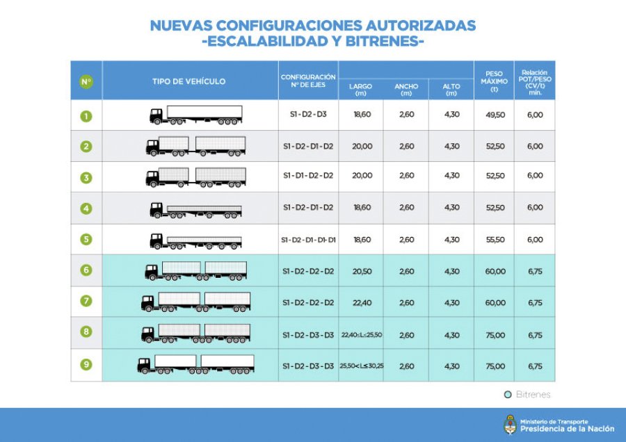 FOTO NA BITREN./ Puede cargar 21 toneladas más que el transporte habitual.