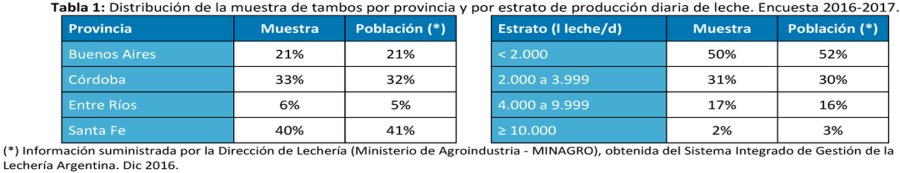 FOTO INTA RAFAELA LECHERIA PAMPEANA./ Un informe realizado en las provincias de Santa Fe, Córdoba, Buenos Aires y Entre Ríos.