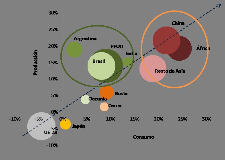 GRAFICOS IERAL LITORAL - FUNDACION MEDITERRANEA Exportaciones de carne bovina de Argentina, según características del mercado de destino, 2010/2017 (en tn). Evolución del consumo y producción de carne bovina proyectados, el tamaño de la burbuja refie