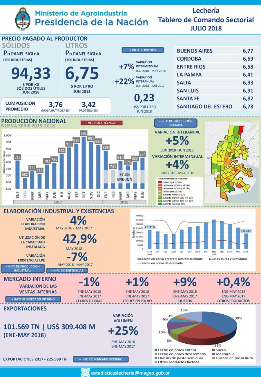 GRAFICO MINISTERIO DE AGROINDUSTRIA