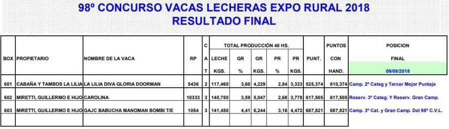 FOTO J. BARRERA VENCEDORES./ El equipo la Cabaña La Luisa con autoridades de la Rural de Rafaela.