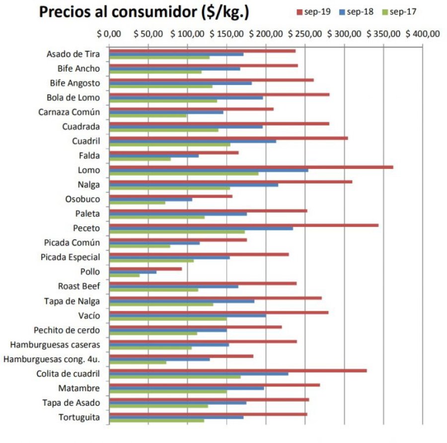 IMAGEN INTERNET   FOTO INTERNET CARNE.  Su precio no aumentó como en pollo y cerdo.
