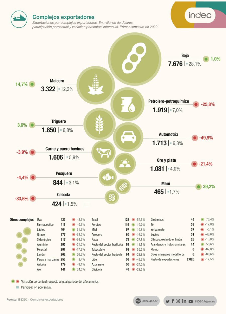 IMAGEN INTERNET  FOTO INTERNET EXPORTACIONES. Cayeron los envíos industriales
