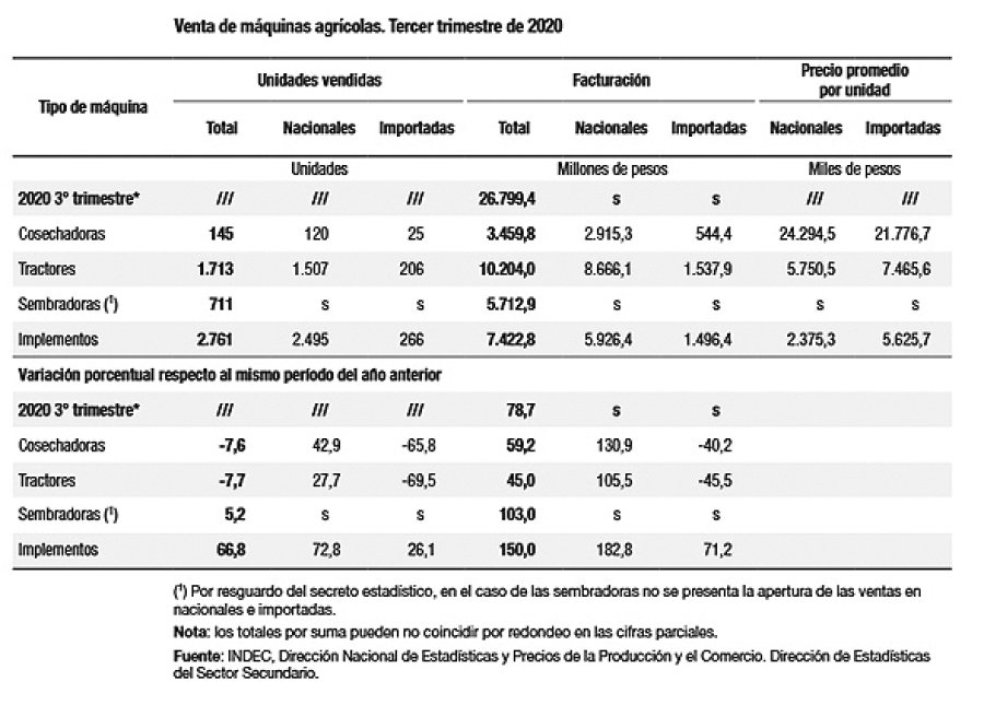 IMAGEN INTERNET  IMAGEN INTERNET MAQUINARIA AGRICOLA. Se observa una importante suba de ventas.