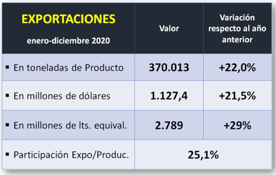 IMAGEN INTERNET  IMAGEN INTERNET EXPORTACIONES. Hubo una fuerte caída.