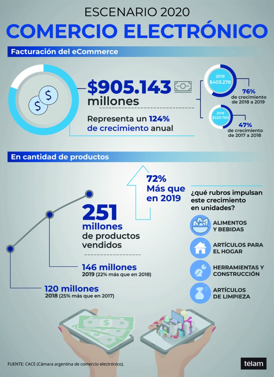 INFOGRAFIA TELAM  FOTO TELAM CAMBIOS. El comercio electr&oacute;nico pas&oacute; a ser la "nueva normalidad", dijo el titular de la CACE, Alberto Calvo.