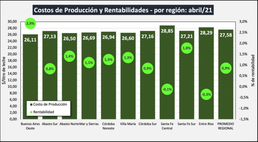 RENTABILIDAD POR CUENCAS. Cuando se analiza cada región y cada estrato pueden observarse diferentes realidades referidas a los niveles de productividad y eficiencia.