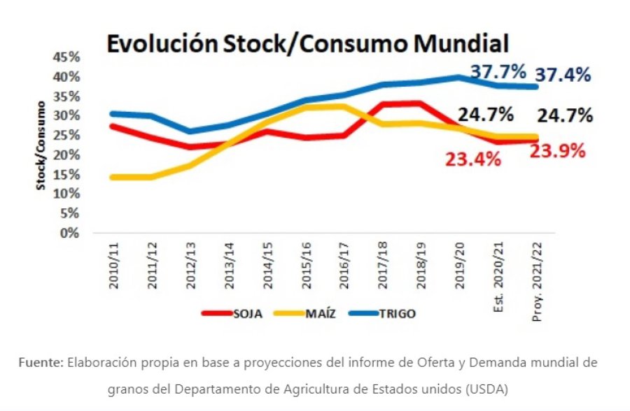 MERCADO. Proyecciones del informe de Oferta y Demanda mundial de granos del Departamento de Agricultura de Estados unidos (USDA) (Fuente: MDE)  PRECIOS. “Se rompió la racha alcista y es momento de asegurar mejor nivel de precios para hoy y para el me
