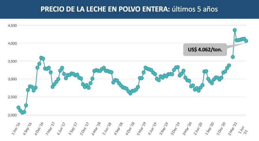 MERCADO. Desde el pico de precio alcanzado en marzo, la LPE se sostiene en 4.000 US$/tn