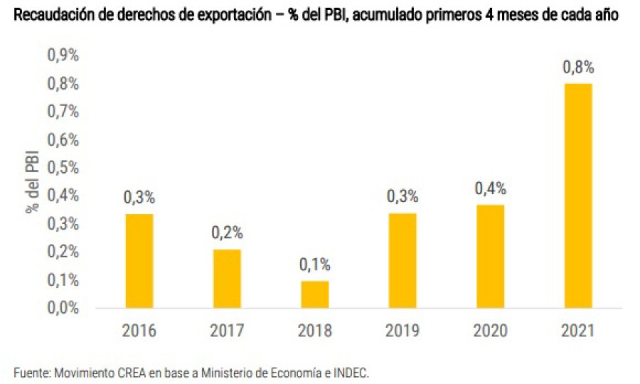 EXPORTACIONES. Las cotizaciones de los commodities muestran fuertes incrementos desde la segunda mitad de 2020. RECAUDACIÓN. Las subas también generan un efecto relevante sobre las cuentas fiscales.