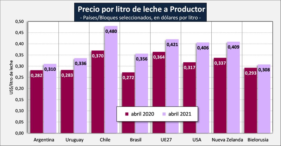 RANKING. Con respecto a otros países productores/exportadores, Argentina continúa rezagada en el valor que perciben los productores primarios.