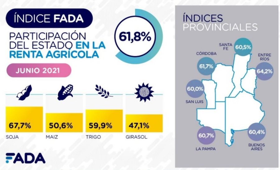 SOJA. La participación del Estado en la renta agrícola generada con este cultivo es del 67,7%. PROVINCIAS. En todos los casos analizados, los guarismos no bajan del 60%.