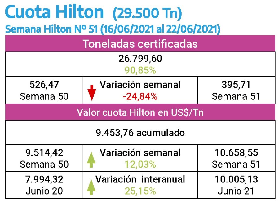 PREMIUM. La Cuota Hilton representa un selecto negocio de exportación para las mejores carnes argentinas, y según el Gobierno "no se tocará".