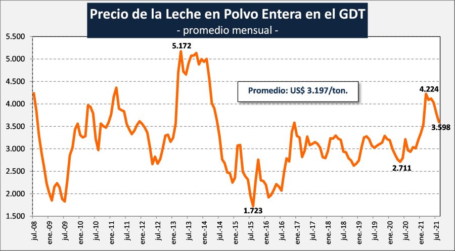 LECHE EN POLVO. Los números son irrefutables y muestran una caída en los últimos cincos meses.