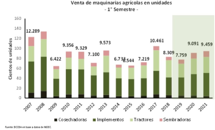 TRACTORES. Uno de los segmentos más representativos terminó el semestre con números positivos. SEMESTRE. En 2021 hubo más unidades vendidas que en 2020 .