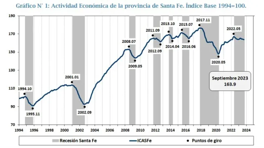 Fuente:  Centro de Estudios y Servicios, Bolsa de Comercio de Santa Fe