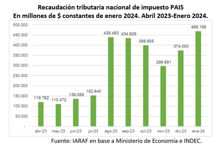 GR&Aacute;FICO NA/IARAF