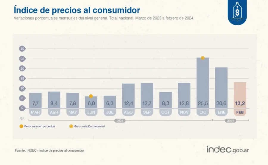 INFOGRAF&Iacute;A INDEC