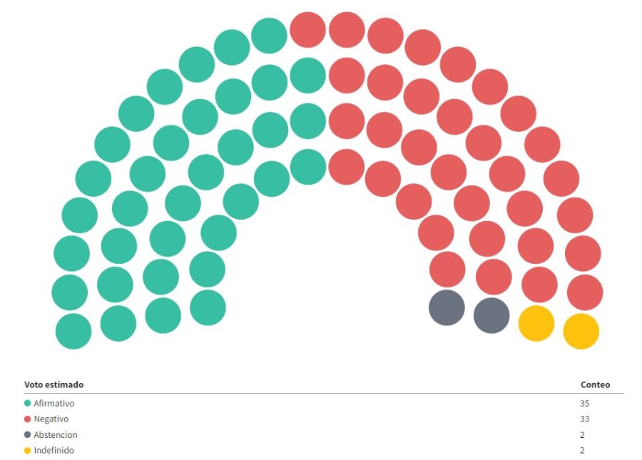 Poroteo de la votaci&oacute;n de Ley de Bases en el Senado