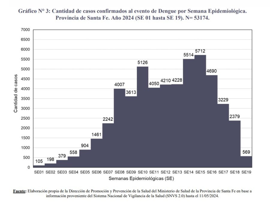 El Informe Epidemiol&oacute;gico provincial muestra el descenso de casos.