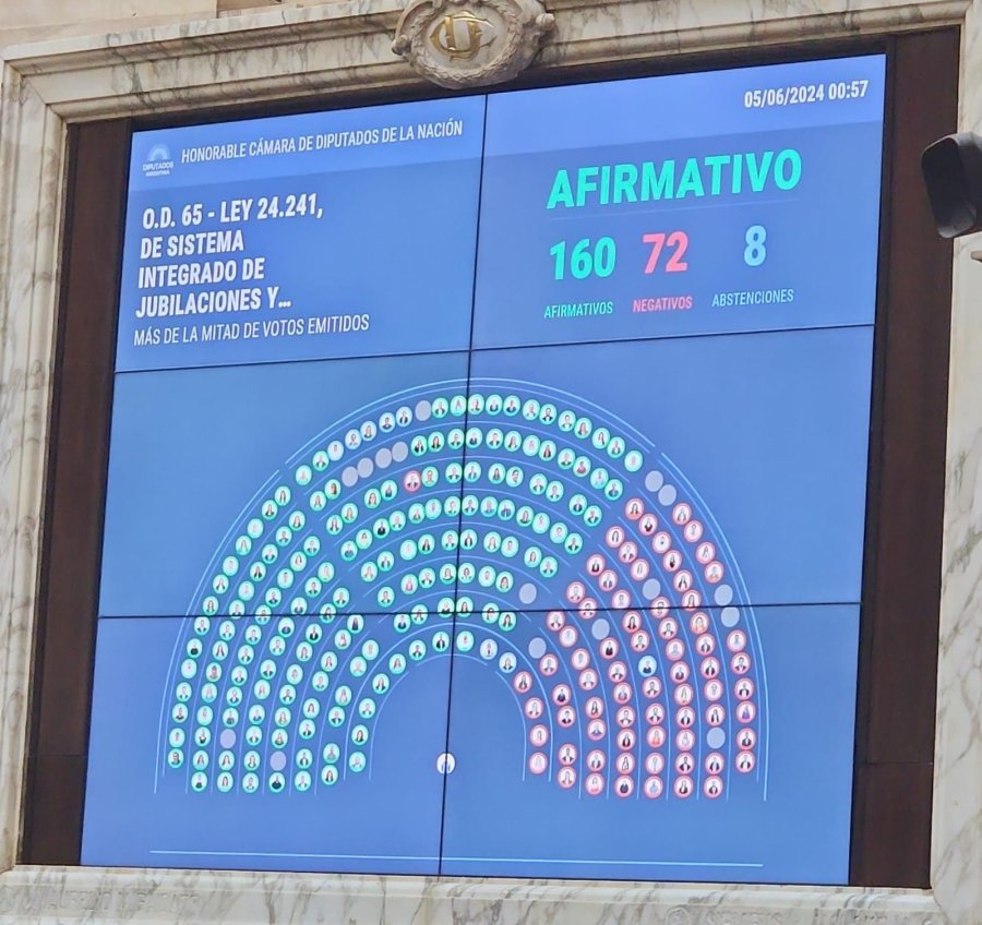 Con 160 votos afirmativos, 72 negativos y 8 abstenciones, se aprob&oacute; la modificaci&oacute;n de la f&oacute;rmula jubilatoria del Sistema Integrado de Jubilaciones y Pensiones.