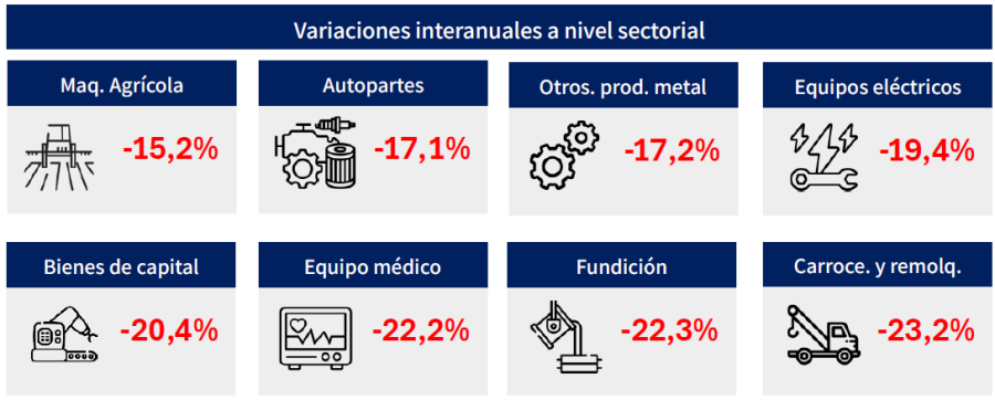 DATOS. El informe de ADIMRA sobre la industria metal&uacute;rgica en abril.