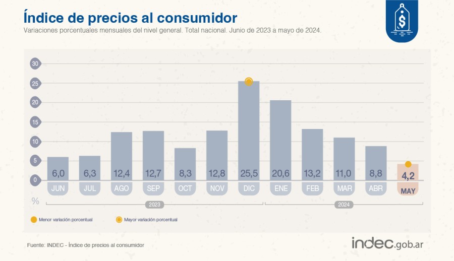 GR&Aacute;FICO INDEC