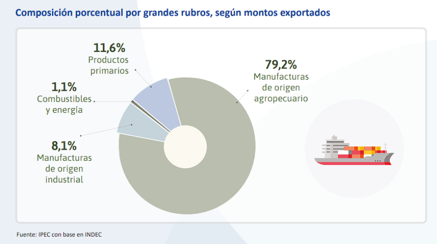 CONTUNDENTE. El organismo provincial ratificó la importancia del agro en la balanza comercial.