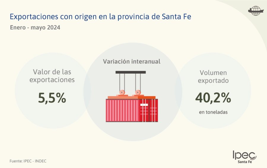EN ALZA. Los volúmenes exportados, medidos en toneladas, presentaron una suba de 40,2%.