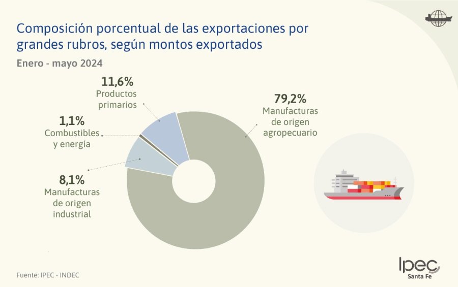 PRODUCTOS. Las ventas externas de Manufacturas de Origen Agropecuario totalizaron U$S 4.451,5 millones, y mostraron una suba de 7,5%.