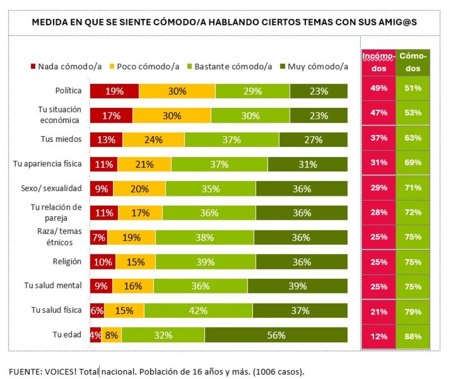 Hay temas que, a pesar de la cercan&iacute;a, son inc&oacute;modos de abordar.