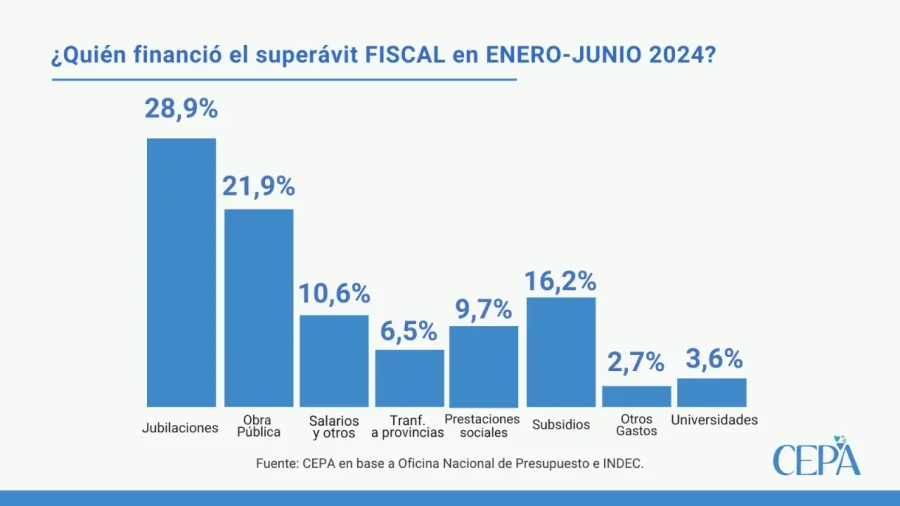 Los picos más altos del ajuste corresponden al costo social.
