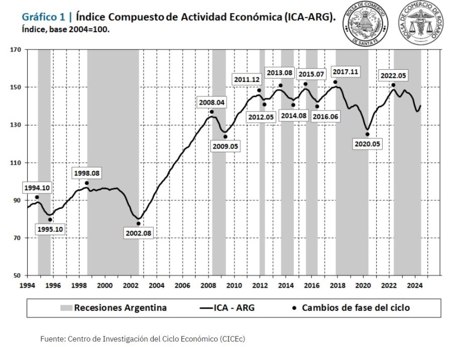 RECESIONES. Uno de los gráficos presentados que muestra los ciclos económicos recesivos del país.