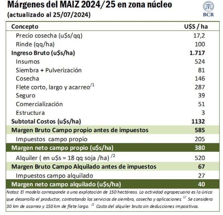 MARGEN. Estimación técnica de GEA para los costos de la campaña 2024/25.