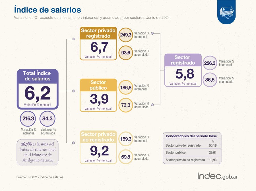 INFOGRAF&Iacute;A INDEC
