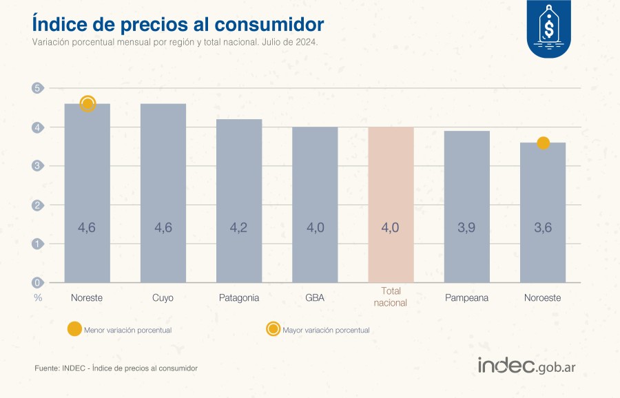 GR&Aacute;FICO INDEC