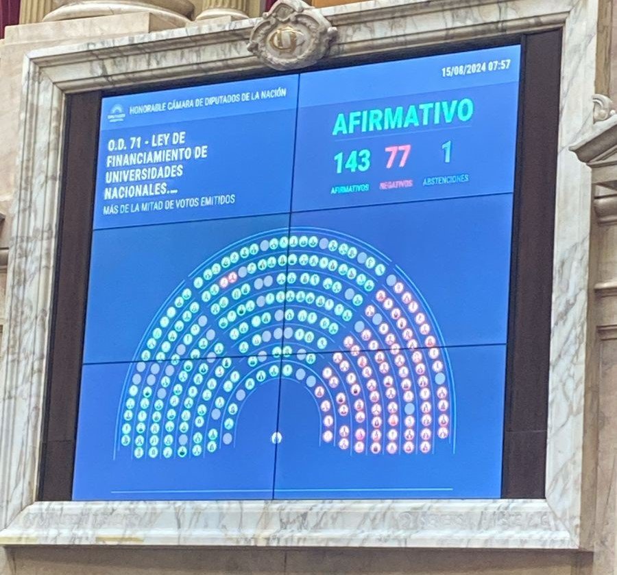 El proyecto se comenz&oacute; a debatir a las 4.30 de la madrugada de este jueves y se aprob&oacute; en general cerca de las 8..