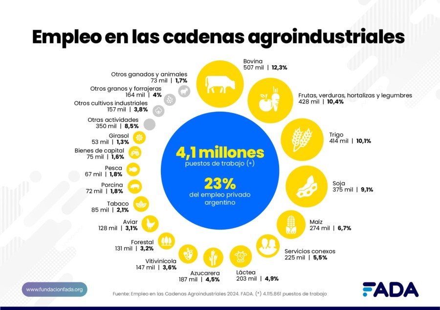 GRAN APORTE. Las cadenas agroindustriales generan movimiento económico y social en el interior productivo.