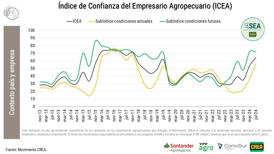 CONFIANZA. El agro hace un guiño al Gobierno y eso se refleja en el índice del CREA.