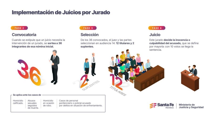 ROLES. Las atribuciones y responsabilidades que tendr&aacute;n los ciudadanos que definir&aacute;n si un imputado es culpable o inocente.