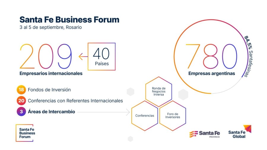 El objetivo es fortalecer las exportaciones provinciales y consolidar a Santa Fe como un polo para los negocios internacionales.