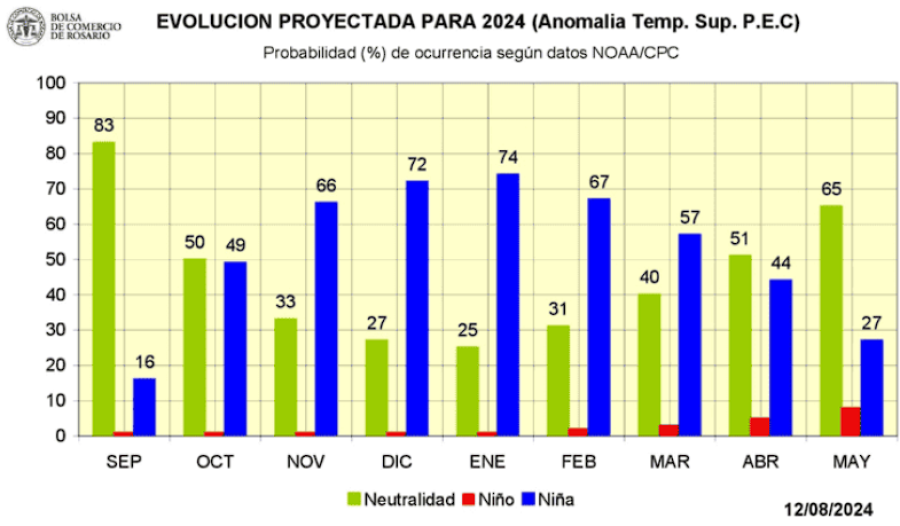 TENDENCIA. Los modelos agroclimáticos prevén un retraso del fenómeno, que se sentiría mucho más en verano.