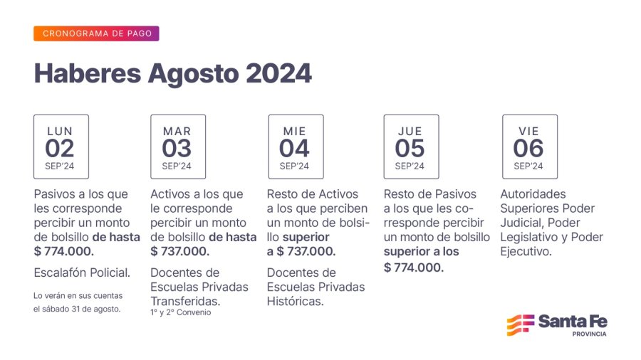 Para el personal de salud incluye el 7,5% de incremento.
