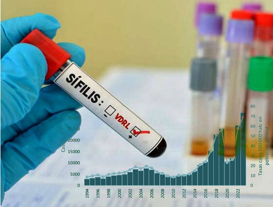 FUERTE SUBA. Crecieron más del 40% los contagios de sífilis en Argentina.