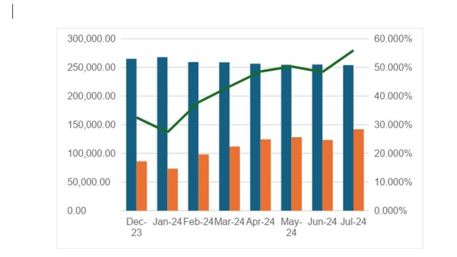 Evoluci&oacute;n del stock de deuda pagadera en pesos (naranja) y en d&oacute;lares (azul) del estado nacional. Relaci&oacute;n entre el valor de la deuda en pesos y la deuda en d&oacute;lares (l&iacute;nea -eje derecho-).