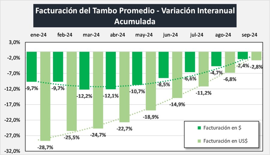 MEJORA. La tendencia del año va en ascenso para la facturación del tambo en este 2024.