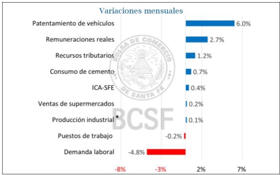 El ICASFE de agosto muestra datos positivos de la actividad econ&oacute;mica santafesina.