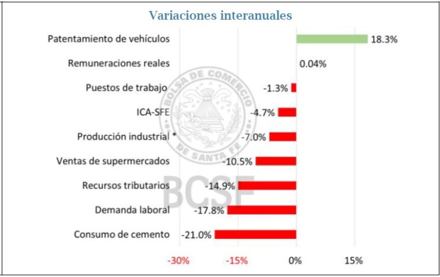 En la comparaci&oacute;n interanual, en agosto no hubo demasiado para festejar. (CES)