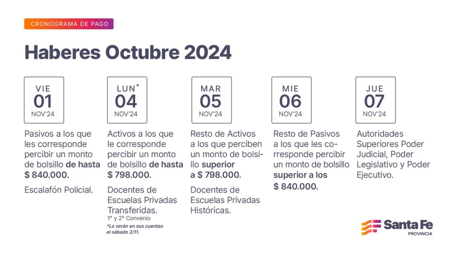 Cronograma de pago de haberes de octubre a trabajadores provinciales.