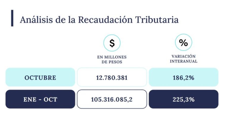 NUMEROS. El aumento quedó por debajo de la inflación que hasta septiembre era de 209 %.